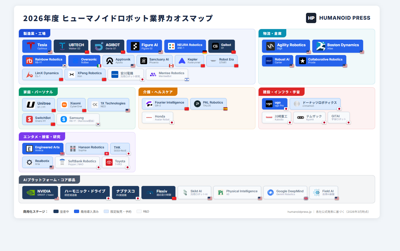 ヒューマノイドロボット業界カオスマップ 2026