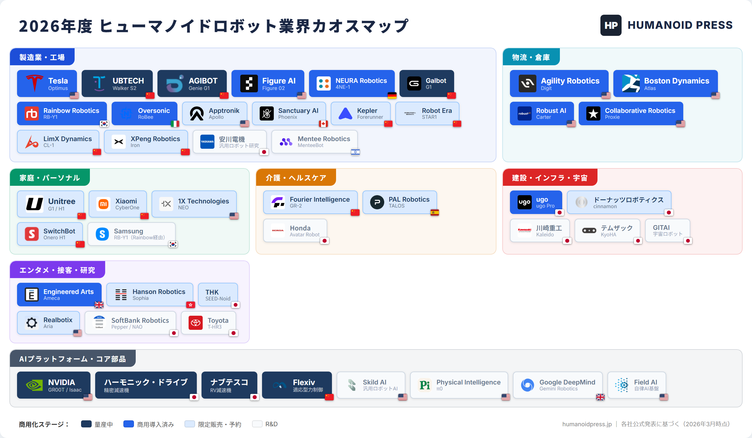 ヒューマノイドロボット業界カオスマップ 2026｜48社を7セグメント×4ステージで分類